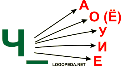 Произносить (читать) слоги со звуком [Ч]