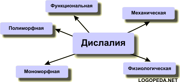 Формы дислалии