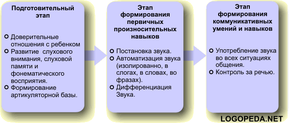 Этапы логопедического воздействия при дислалии