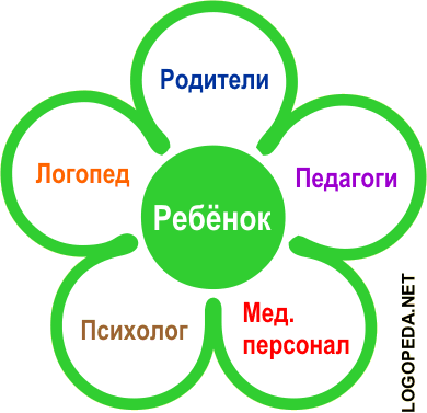 Стойкость результатов достигается только при наличии единого коррекционно-образовательного пространства с его сетью интегративных связей Стойкость результатов достигается только при наличии единого коррекционно-образовательного пространства с его сетью интегративных связей