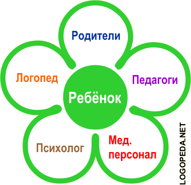 Стойкость результатов достигается только при наличии единого коррекционно-образовательного пространства с его сетью интегративных связей