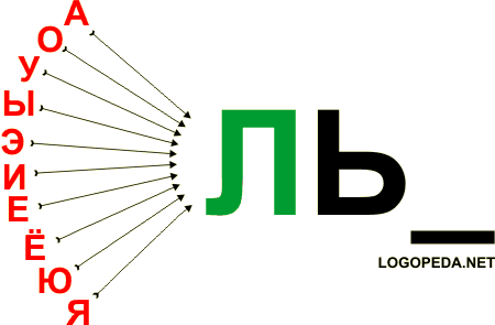 Произносить (читать) слоги АЛЬ__, ОЛЬ__, УЛЬ__, ЫЛЬ__, ЭЛЬ__, ИЛЬ__, ЕЛЬ__, ЁЛЬ__, ЮЛЬ__, ЯЛЬ__