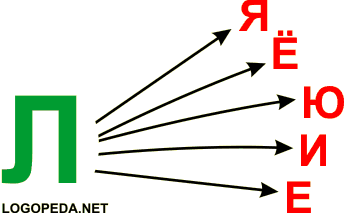 Произносить (читать) слоги Л__Я, Л__Ё, Л__Ю, Л__И, Л__У