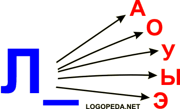 Произносить (читать) слоги Л__А, А__О, Л__У, Л__Ы, Л__Э