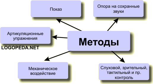 Виды нарушений звука