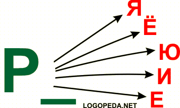 Произносить (читать) слоги р__я, р__ё, р__ю, р__и, р__е