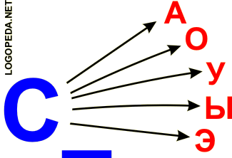 Произносить (читать) слоги С__А, С__О, С__У, С__Ы, С__Э