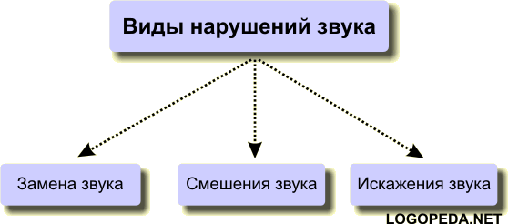 Виды нарушений звука