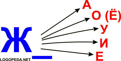 Произносить (читать) слоги со звуком [Ж_]