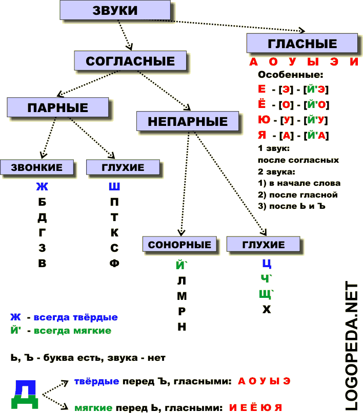 Сделай русскую звук. Классификация звуков речи гласные. Схемы классификации гласных звуков речи. Классификация гласных звуков таблица. Фонетическая классификация звуков.